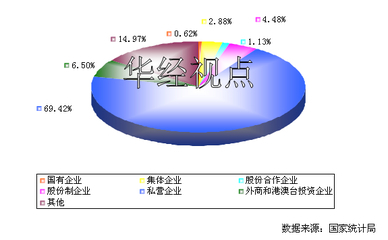 2012年中國(guó)農(nóng)林牧漁機(jī)械配件制造行業(yè)不同所有制企業(yè)銷售收入分布分析